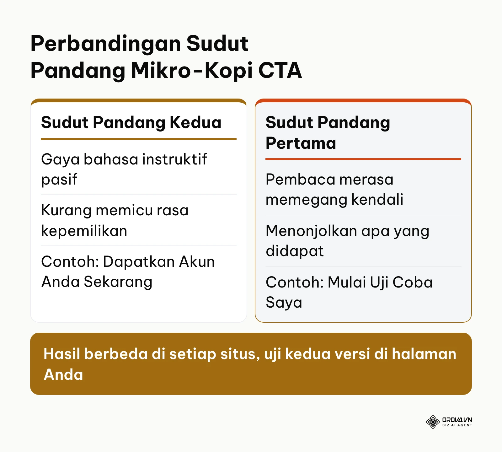 Tabel visual perbandingan mikro-kopi CTA sudut pandang orang kedua versus orang pertama
