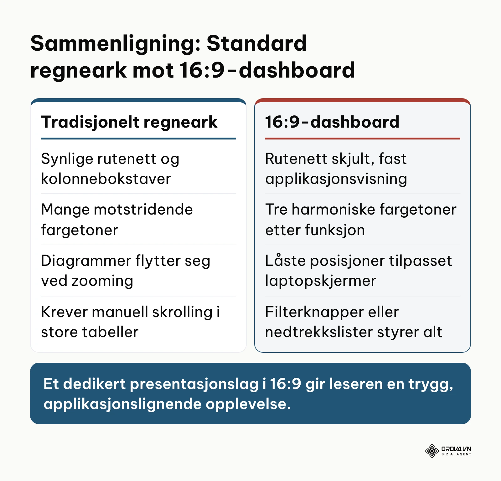 Tabell som sammenligner et ustrukturert standard regneark mot et profesjonelt 16:9 Excel-dashboard.
