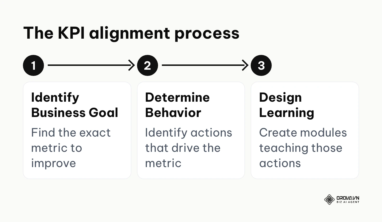 Process flow showing how to align learning objectives with business KPIs.