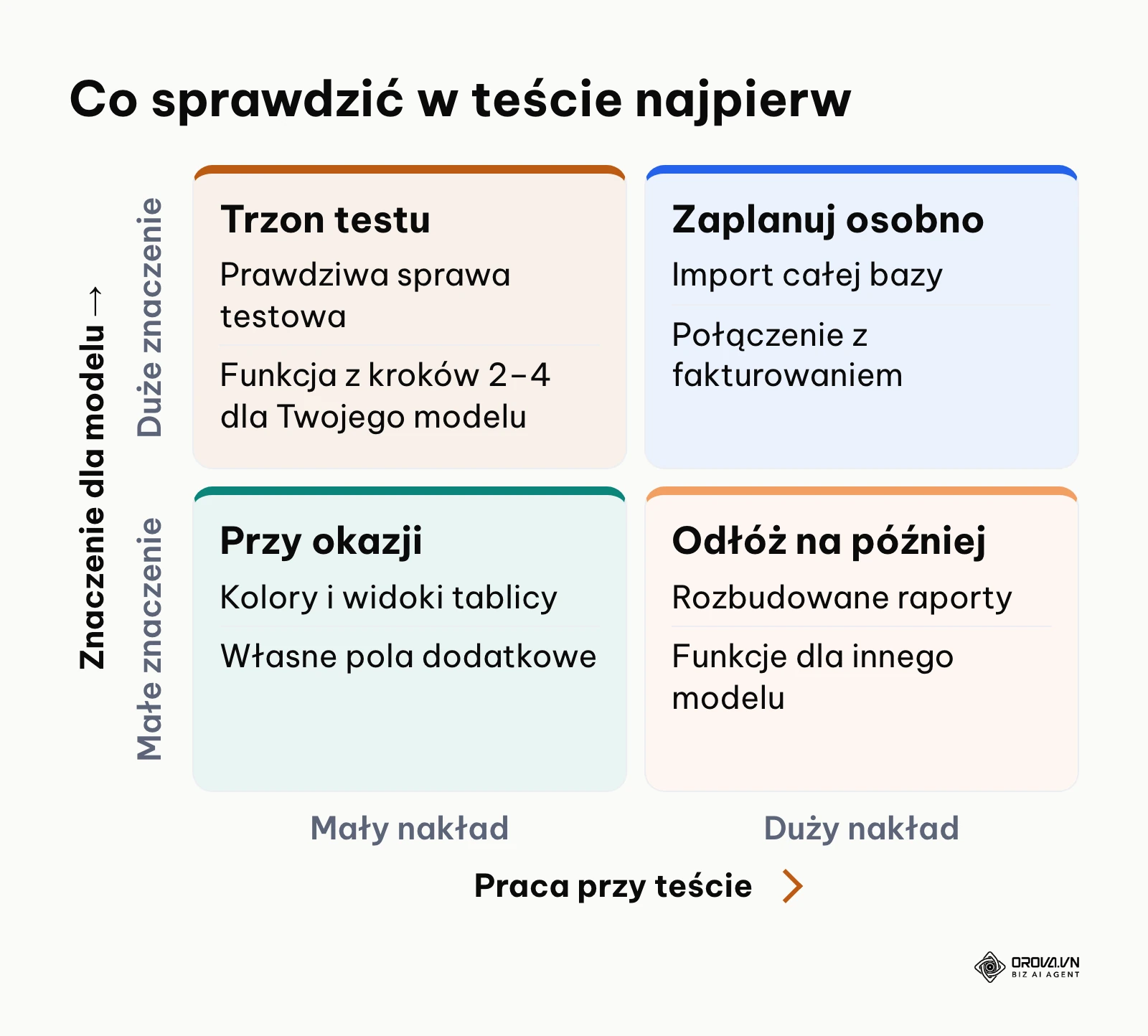 Matryca priorytetów testu CRM według nakładu pracy i znaczenia dla modelu sprzedaży