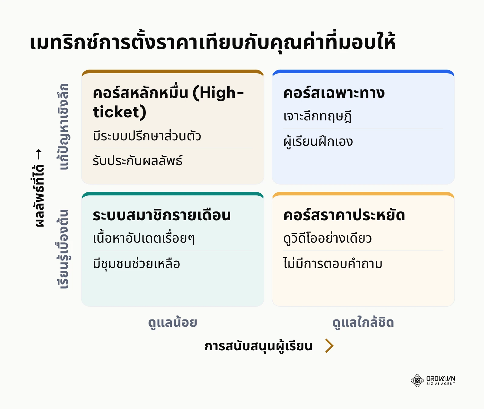 ตารางแมทริกซ์ 2x2 แสดงรูปแบบการตั้งราคาคอร์สตามระดับการซัพพอร์ตและผลลัพธ์