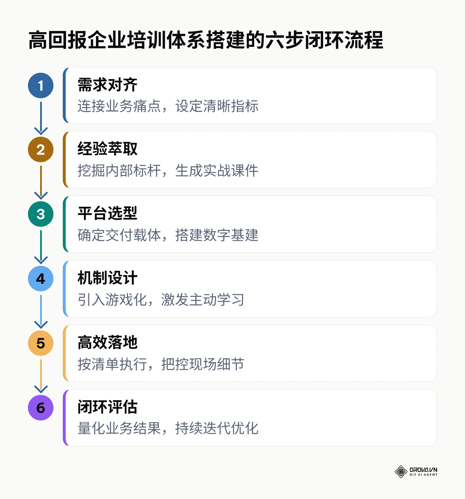 从需求对齐、经验萃取、平台选型到评估优化的完整六步流程图