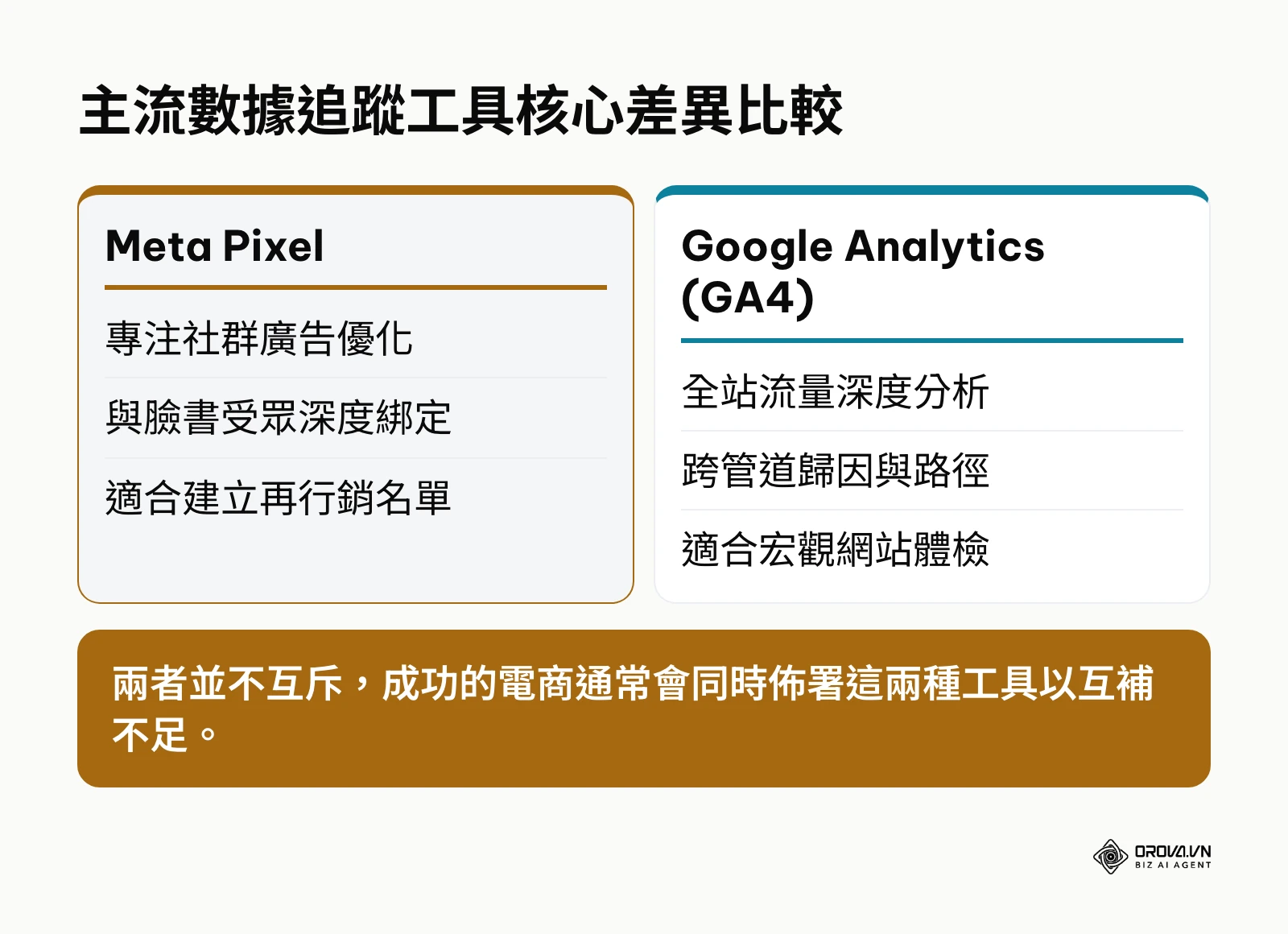 比較 Meta Pixel 與 GA4 之間的功能差異與應用場景