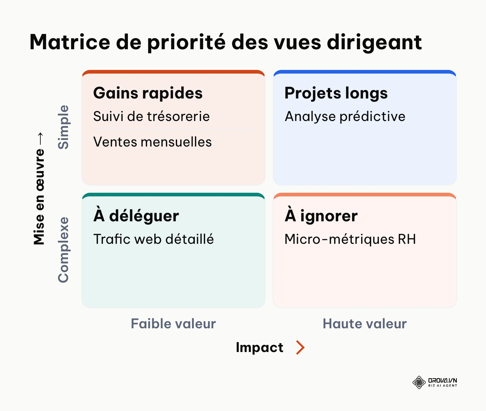 Matrice classant les indicateurs visuels par impact et difficulté technique