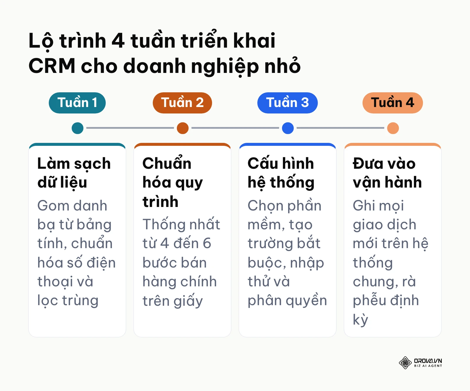 Lộ trình từng tuần giúp doanh nghiệp nhỏ thiết lập và đưa phần mềm CRM vào vận hành