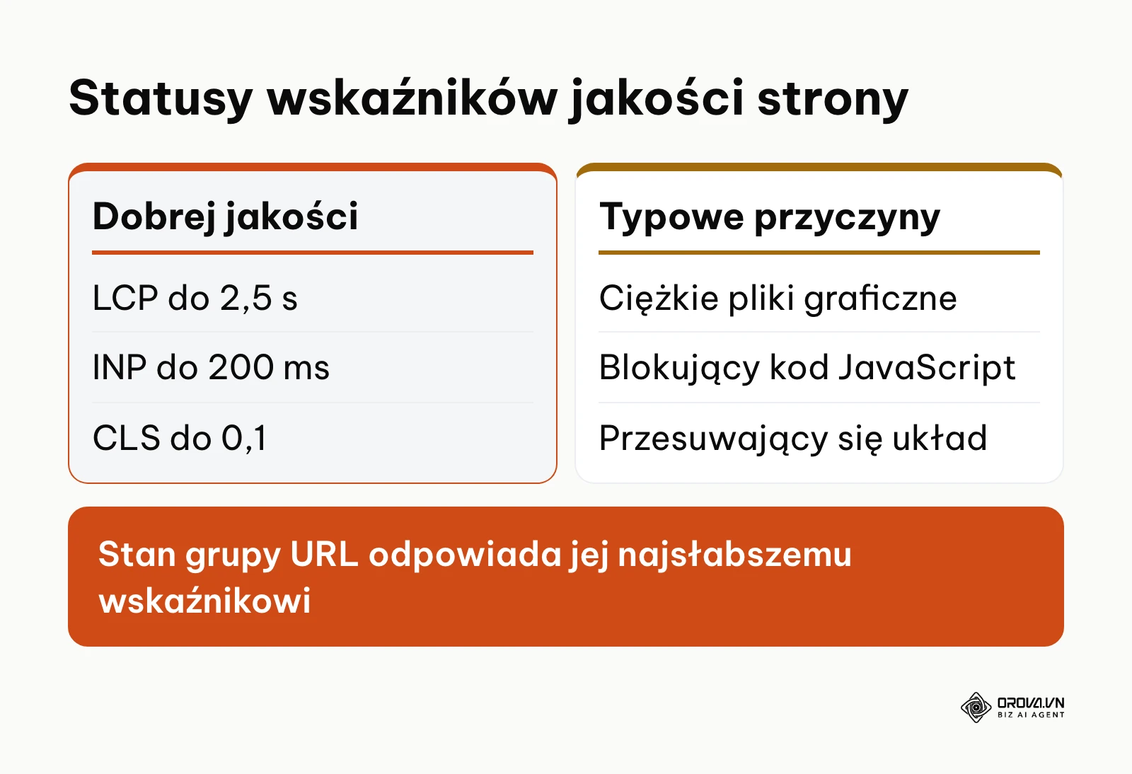 Porównanie parametrów technicznych Core Web Vitals w ocenie jakości technicznej strony