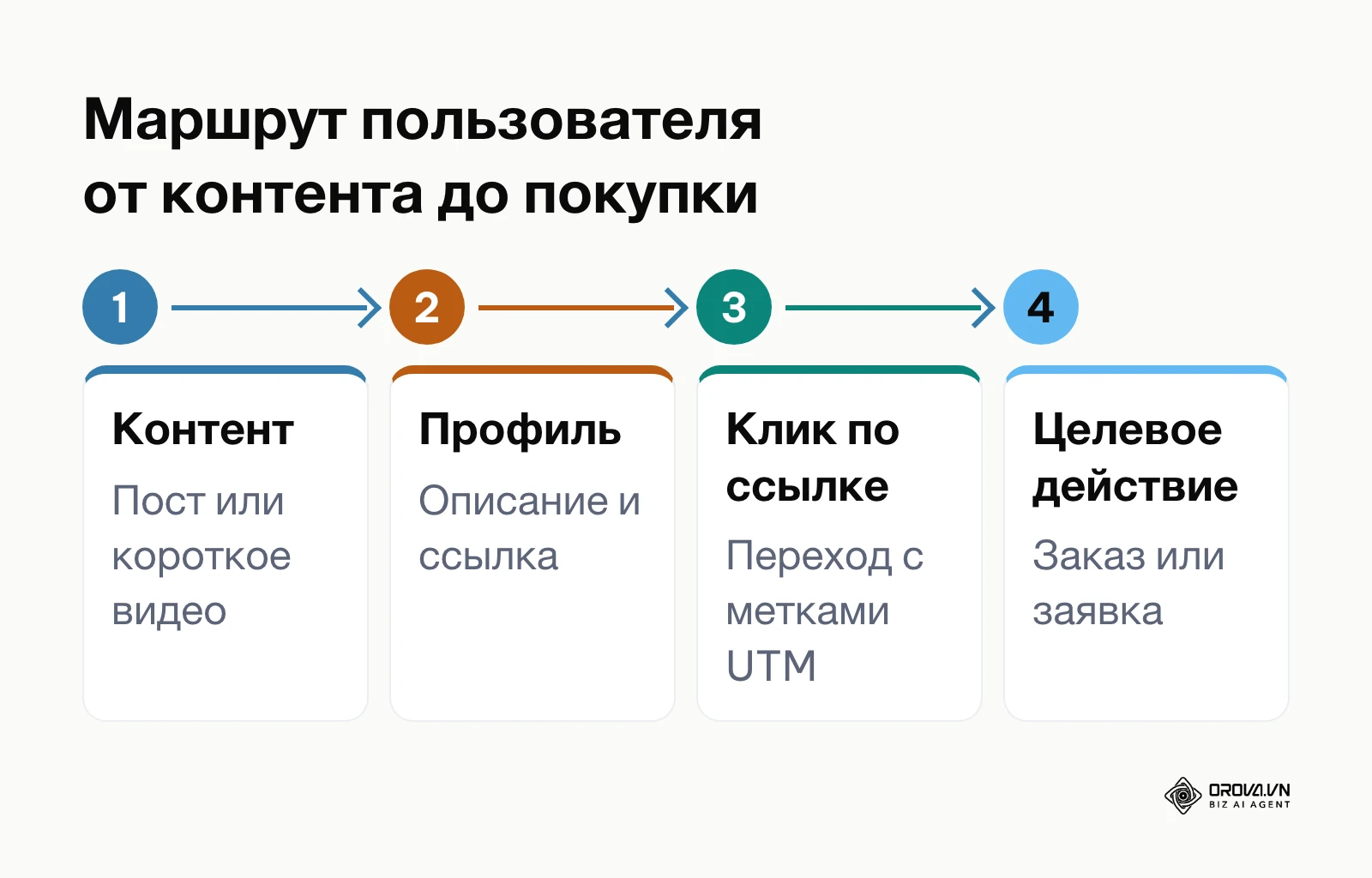 Схема движения пользователя от поста в соцсети через ссылку в био к совершению заказа