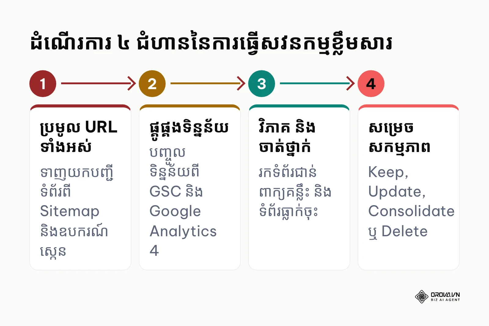 ដ្យាក្រាមលំហូរការងារ ៤ ជំហានសម្រាប់ដំណើរការសវនកម្មខ្លឹមសារ