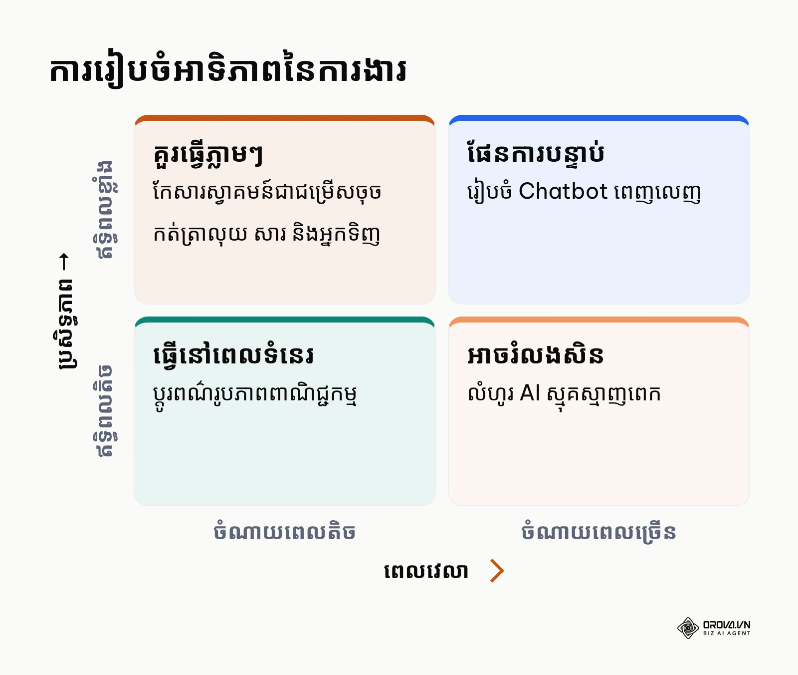 ម៉ាទ្រីសជួយកំណត់អាទិភាពការងារ