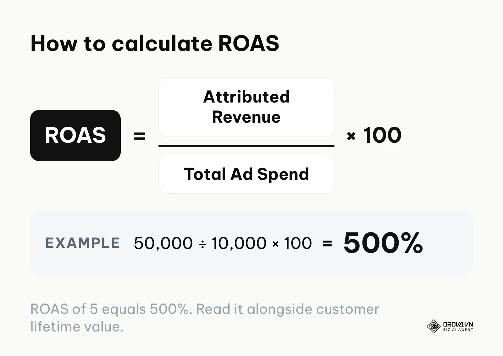 The formula for Return on Ad Spend: Attributed Revenue divided by Total Ad Spend, multiplied by 100.