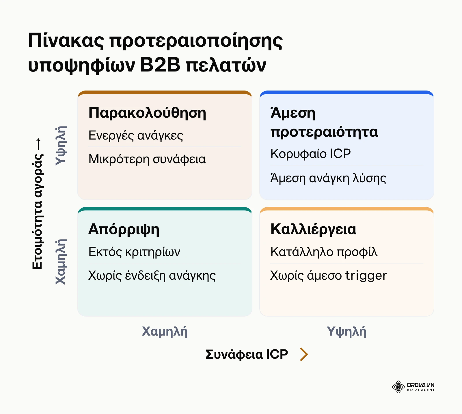 Μήτρα αξιολόγησης δυνητικών B2B πελατών βάσει συνάφειας προφίλ και ετοιμότητας αγοράς.