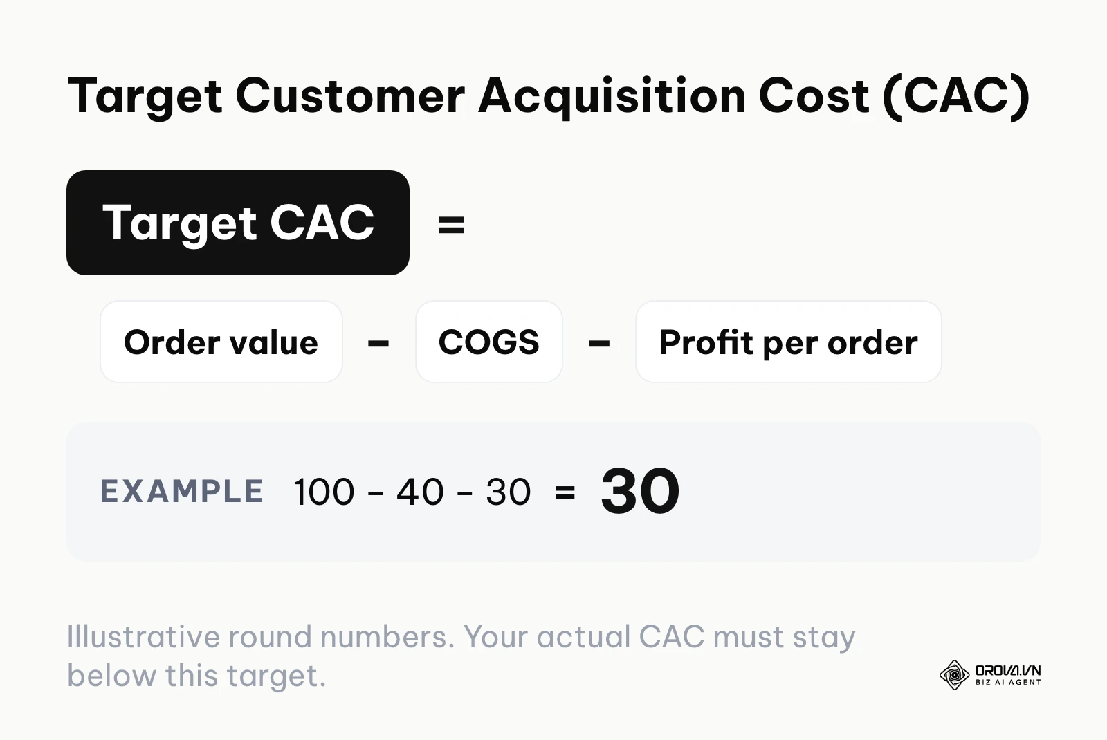 Formula for target Customer Acquisition Cost: average order value minus COGS minus desired profit per order.