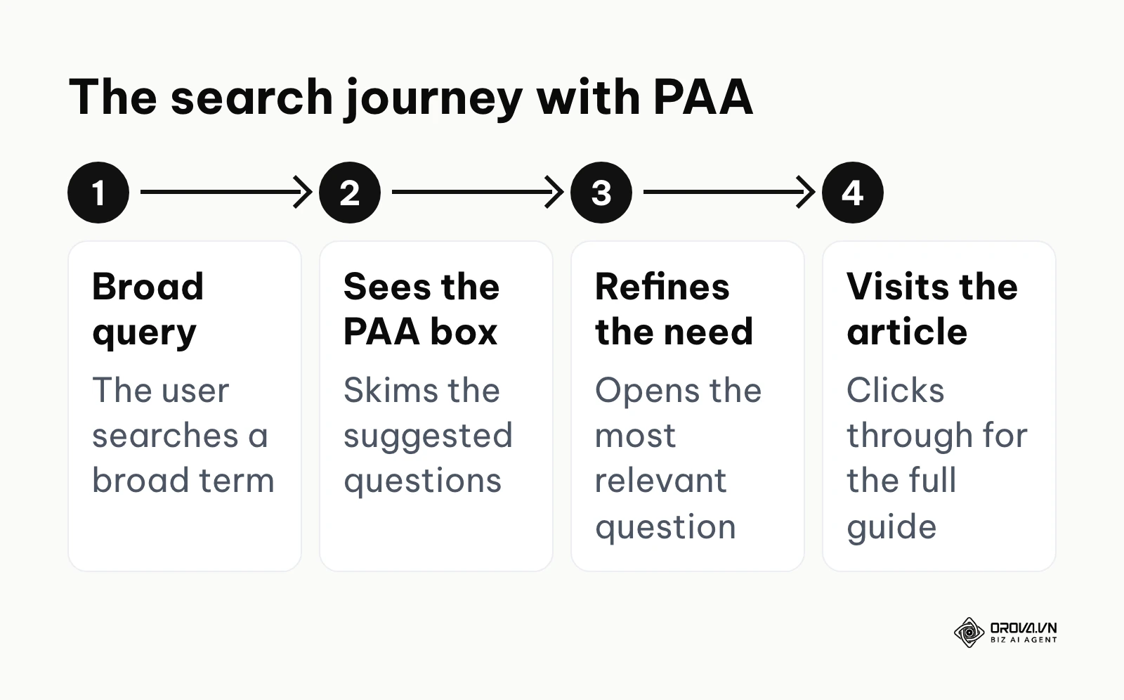 Diagram of a search journey through the People Also Ask box