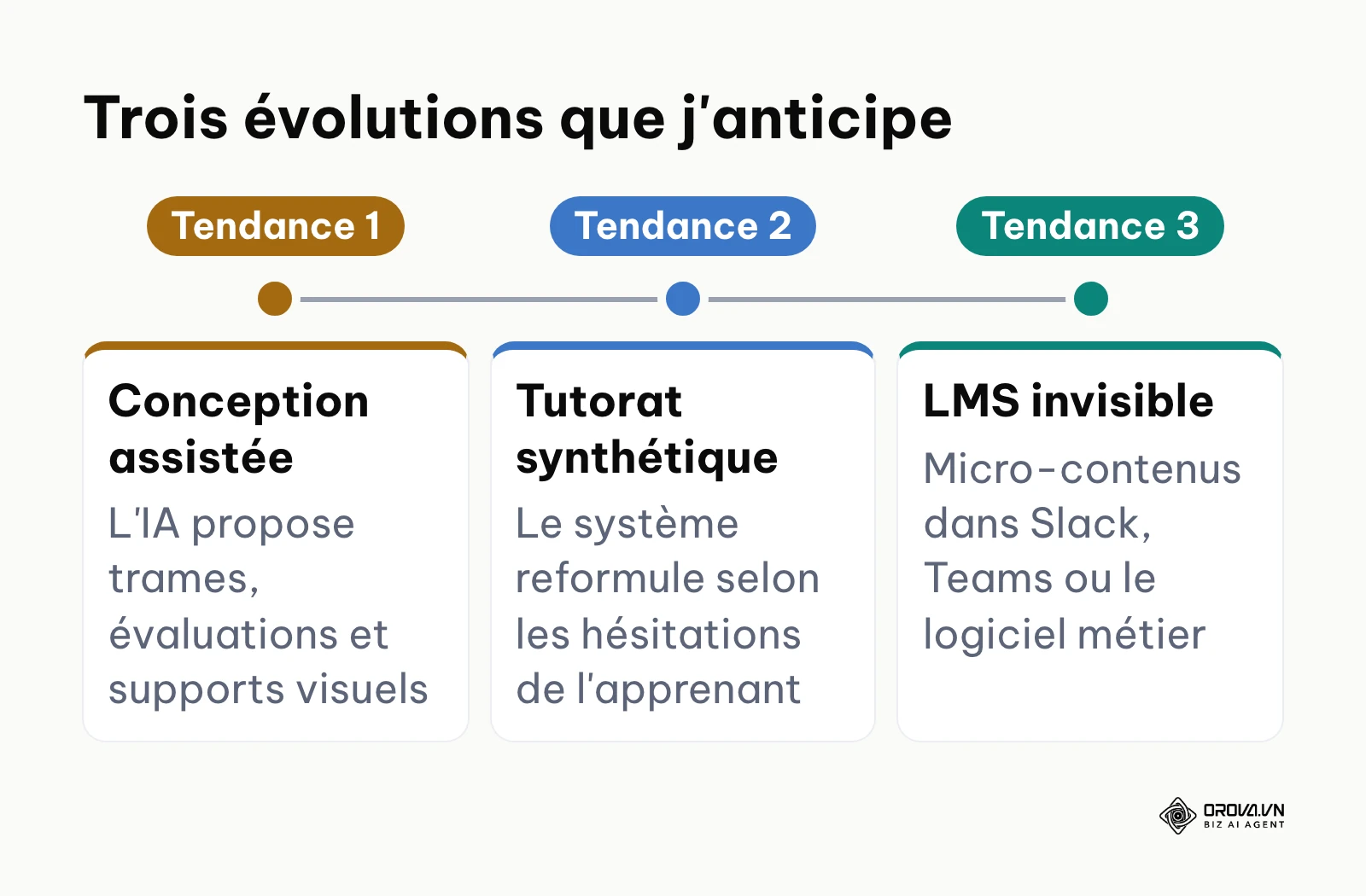 Chronologie des innovations technologiques anticipées dans le secteur de l'éducation
