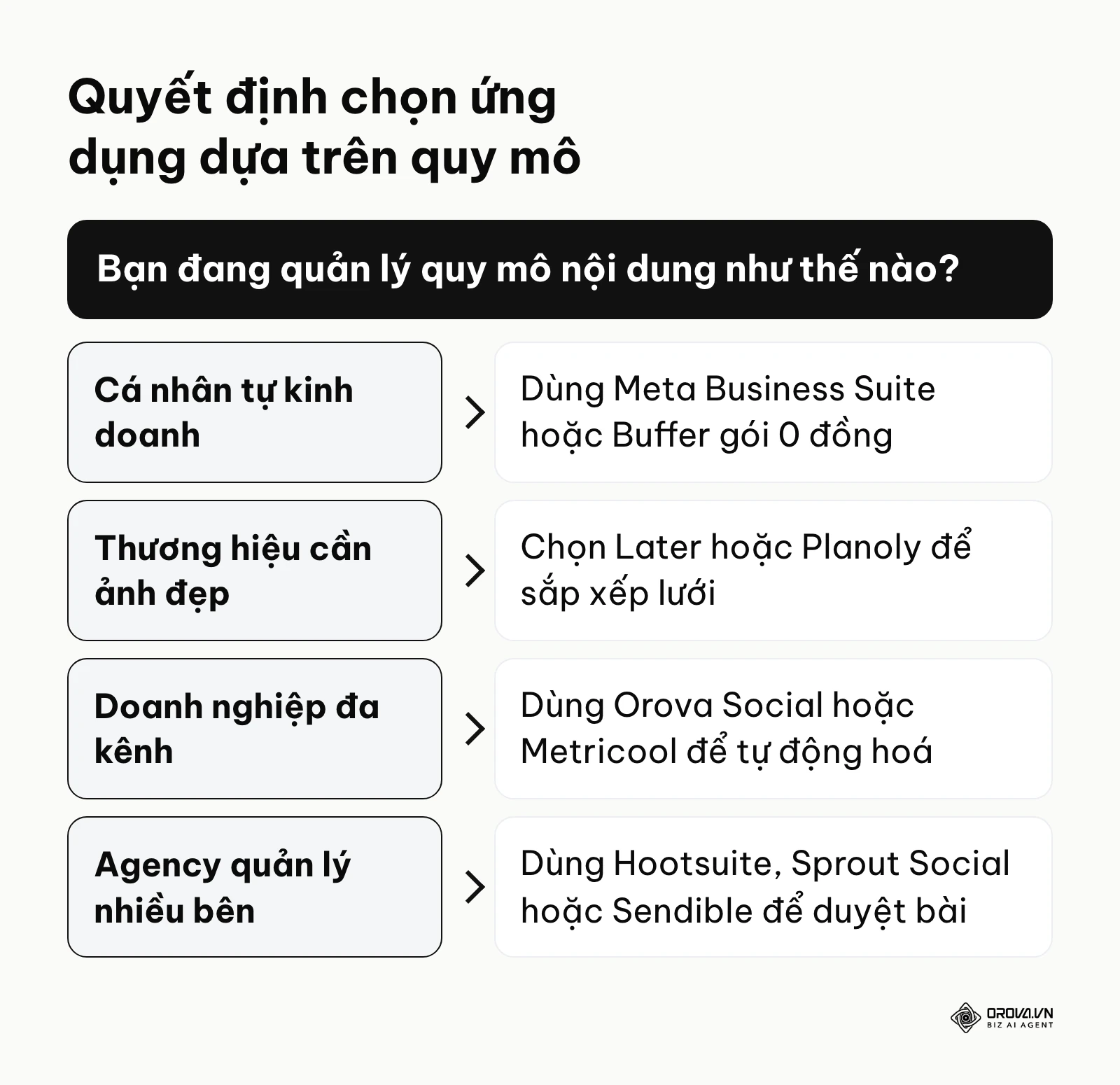 Sơ đồ khung quyết định lựa chọn phần mềm dựa trên quy mô kinh doanh