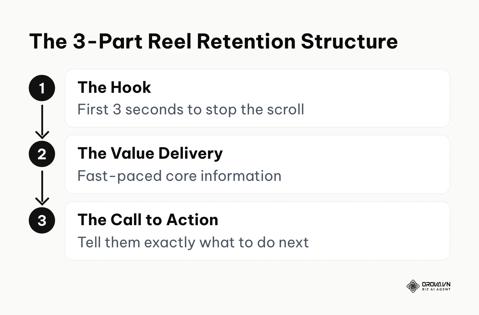 Structure of a successful Reel: Hook, Value, and Call to Action.