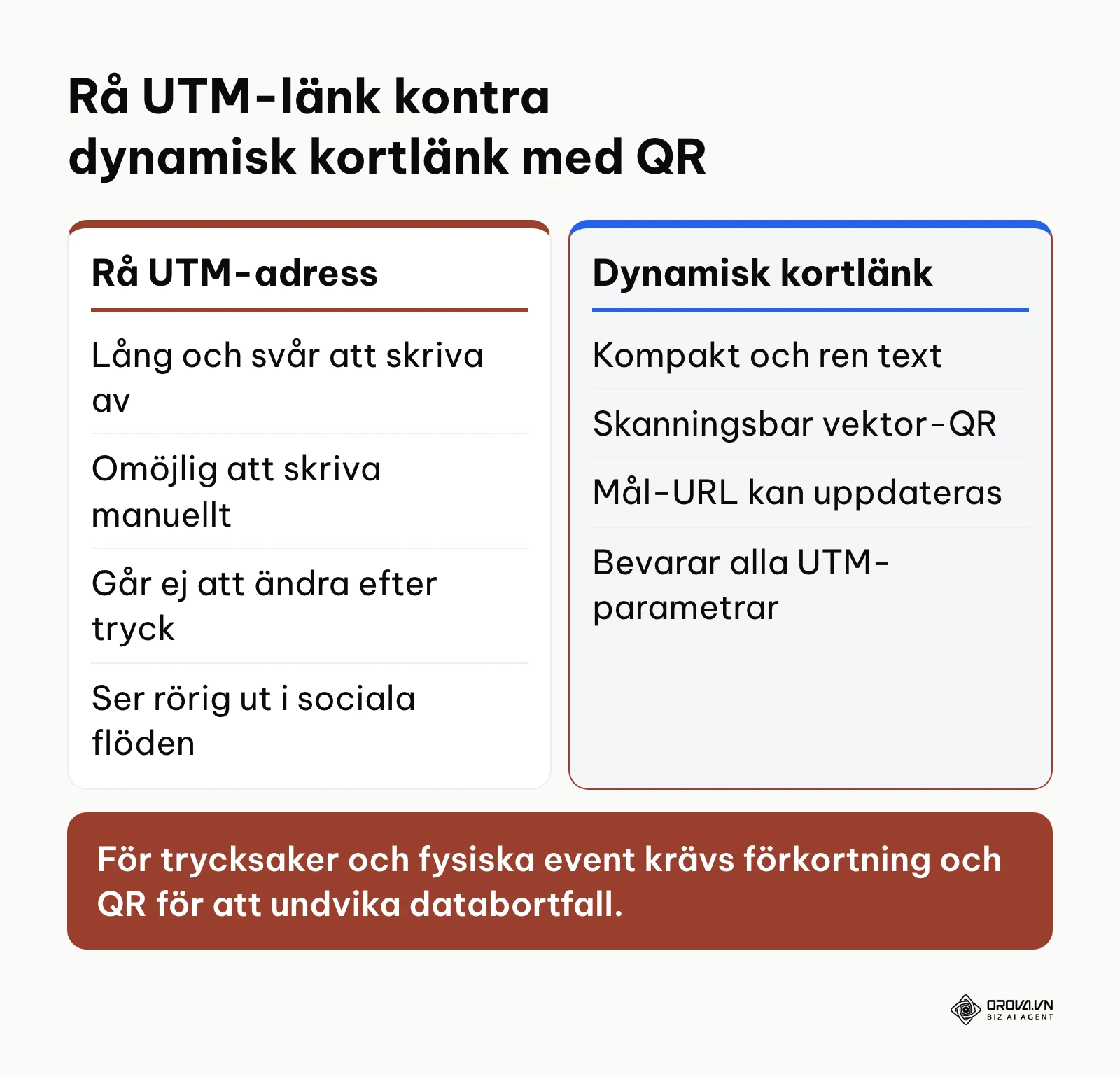 Jämförelsetabell mellan råa spårningsadresser och dynamiska kortlänkar med QR-koder.