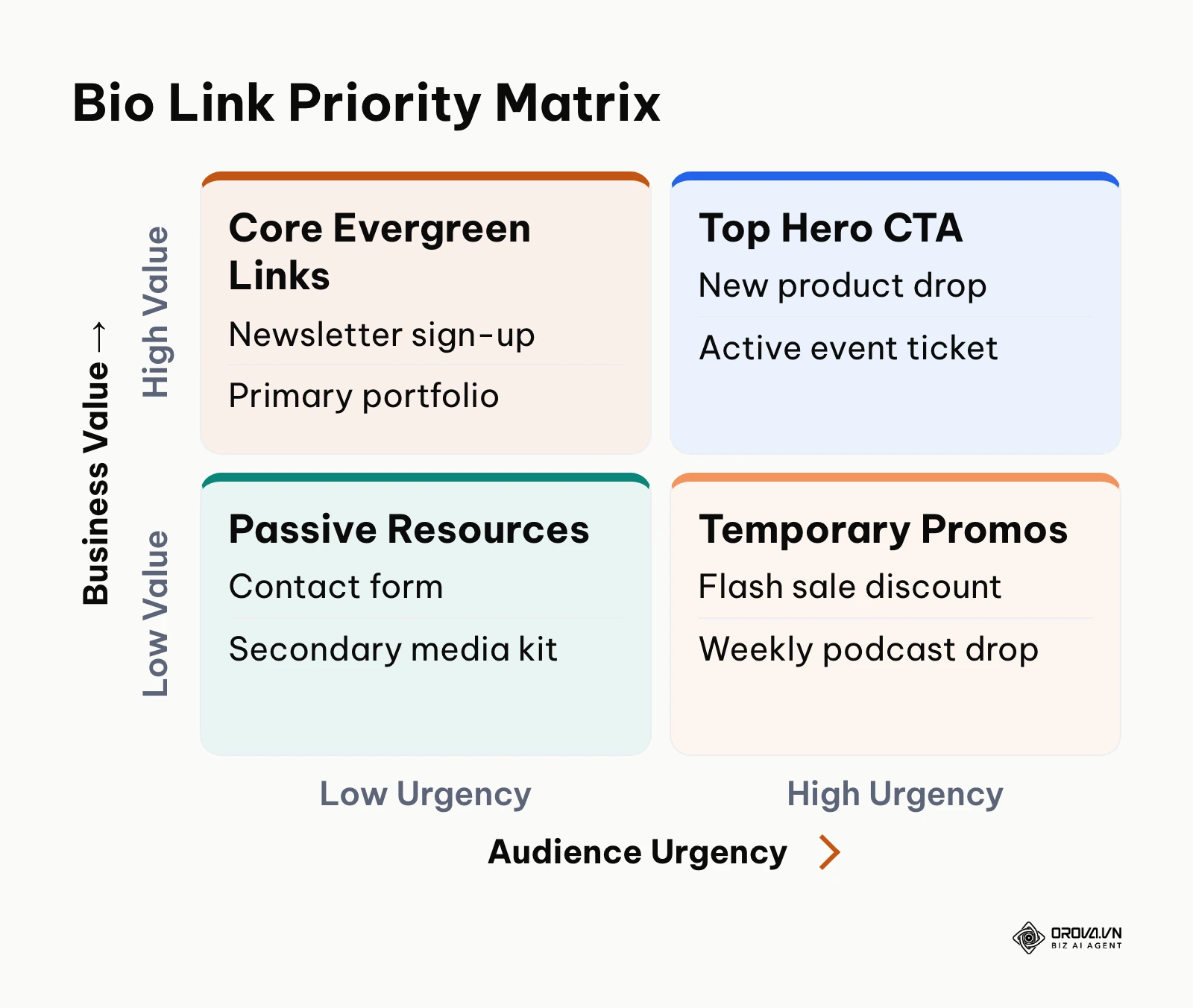 Two-by-two priority matrix mapping bio links by business value and audience urgency.