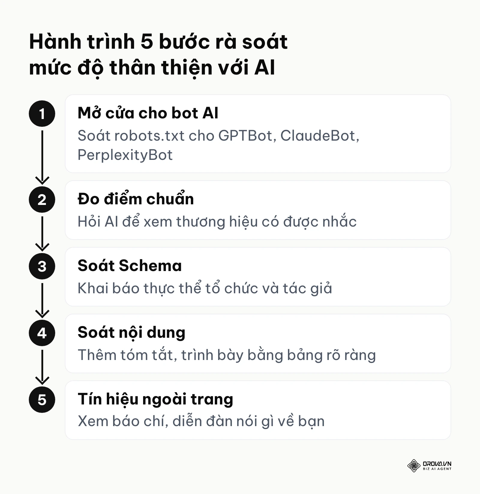 Sơ đồ quy trình 5 bước GEO audit: mở cửa cho bot AI, đo điểm chuẩn, soát Schema, soát nội dung và tín hiệu ngoài trang.