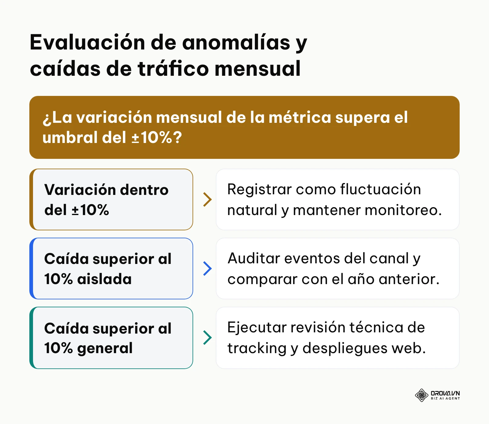 Árbol de decisión para determinar si una caída mensual de métricas corresponde a estacionalidad o a un fallo estructural