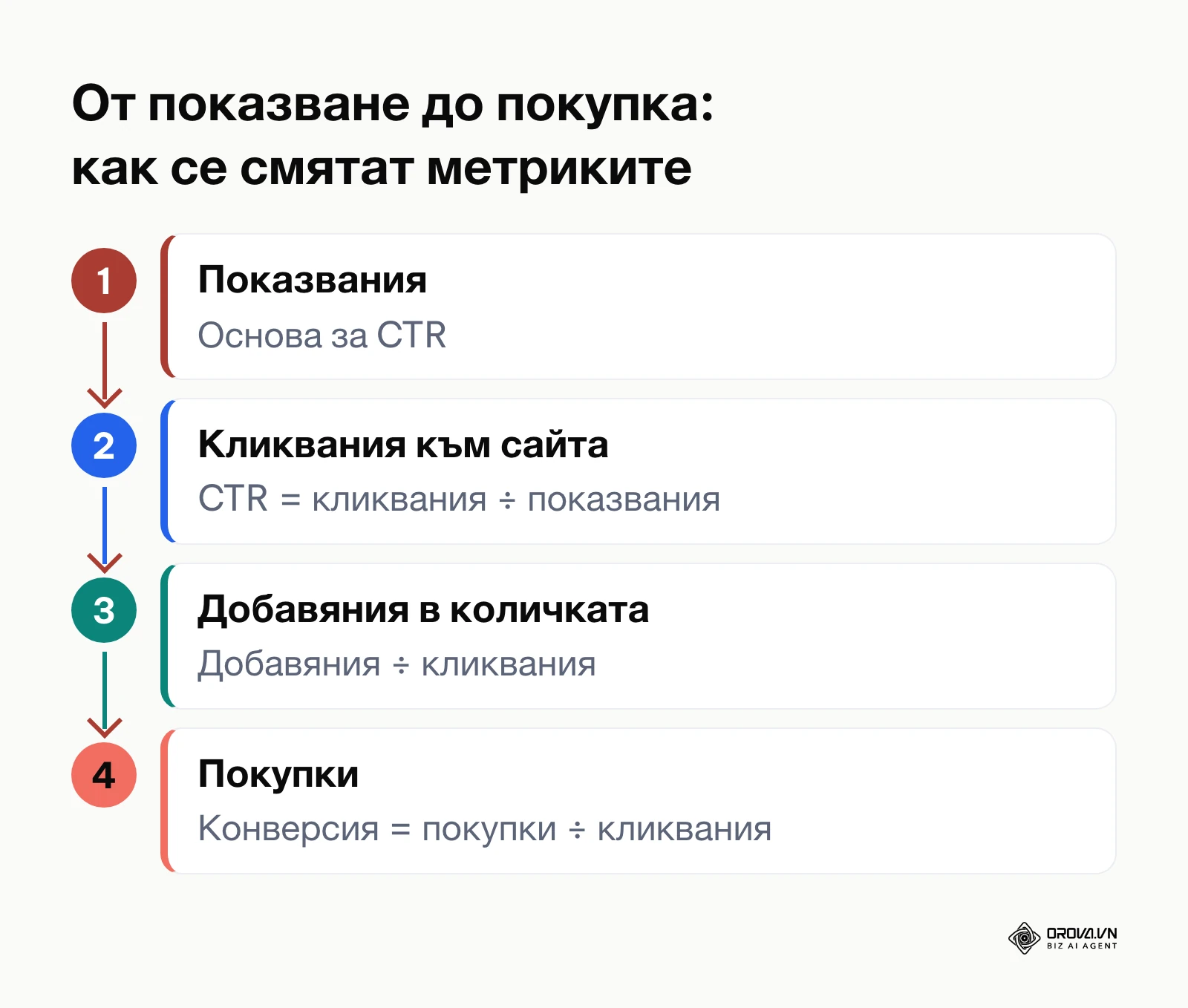 Етапите от показване до покупка и формулите за CTR и процент на конверсия, без числа.