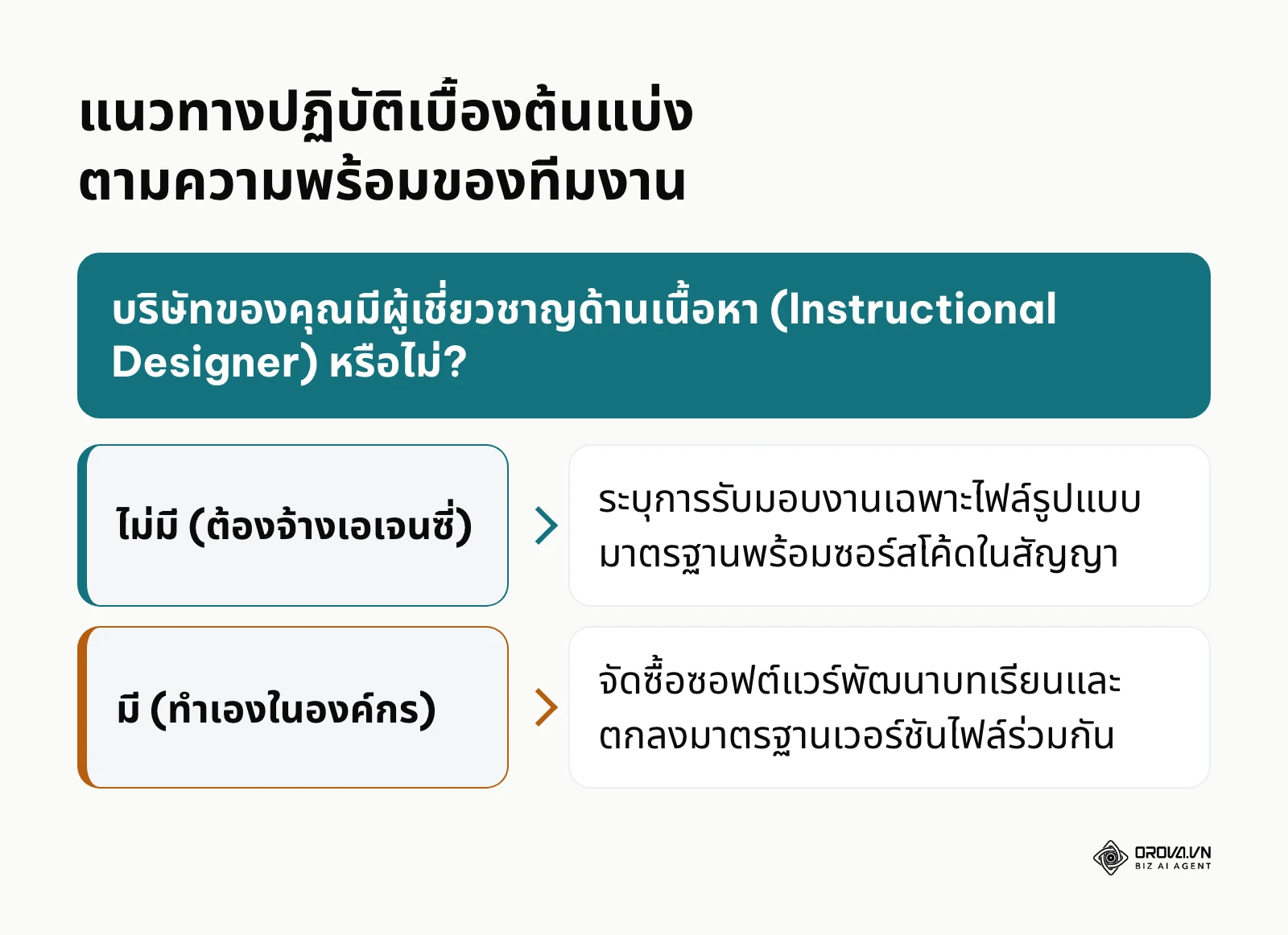 แผนภาพต้นไม้สำหรับใช้ตัดสินใจนโยบายการทำงานตามขนาดความเชี่ยวชาญขององค์กร
