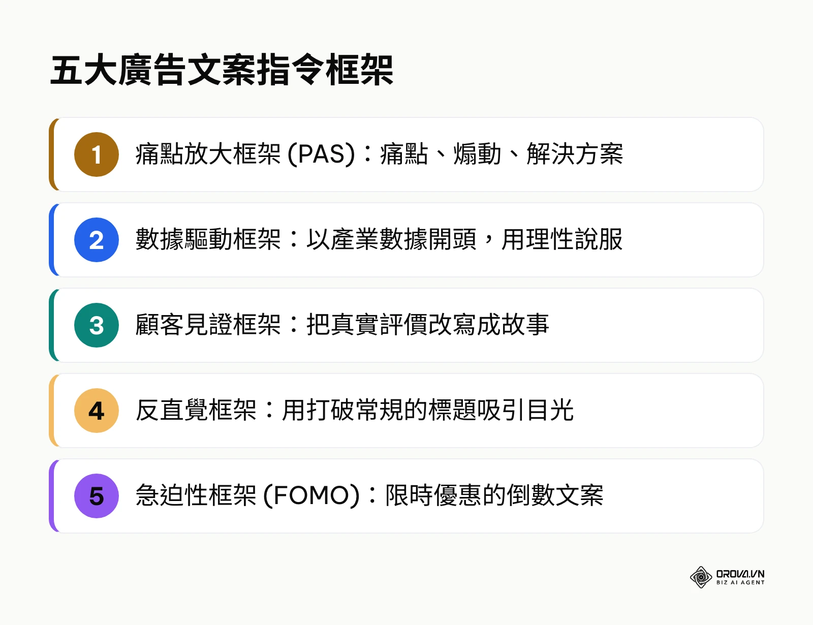 清單列出 PAS、數據驅動、顧客見證、反直覺與急迫性五種廣告文案框架