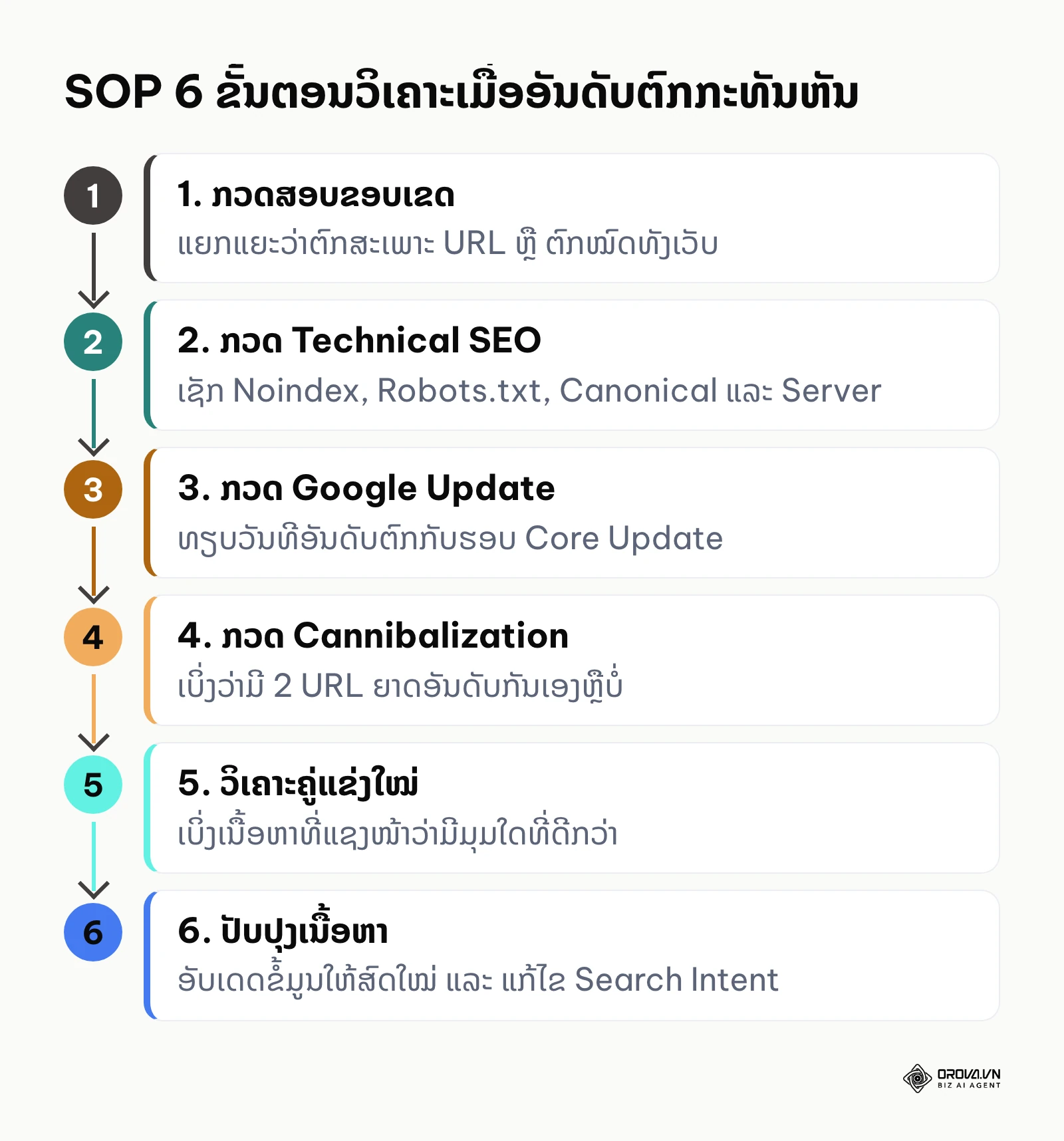 ຂັ້ນຕອນມາດຕະຖານ 6 ບາດກ້າວໃນການກວດຫາສາເຫດເມື່ອອັນດັບຕົກ