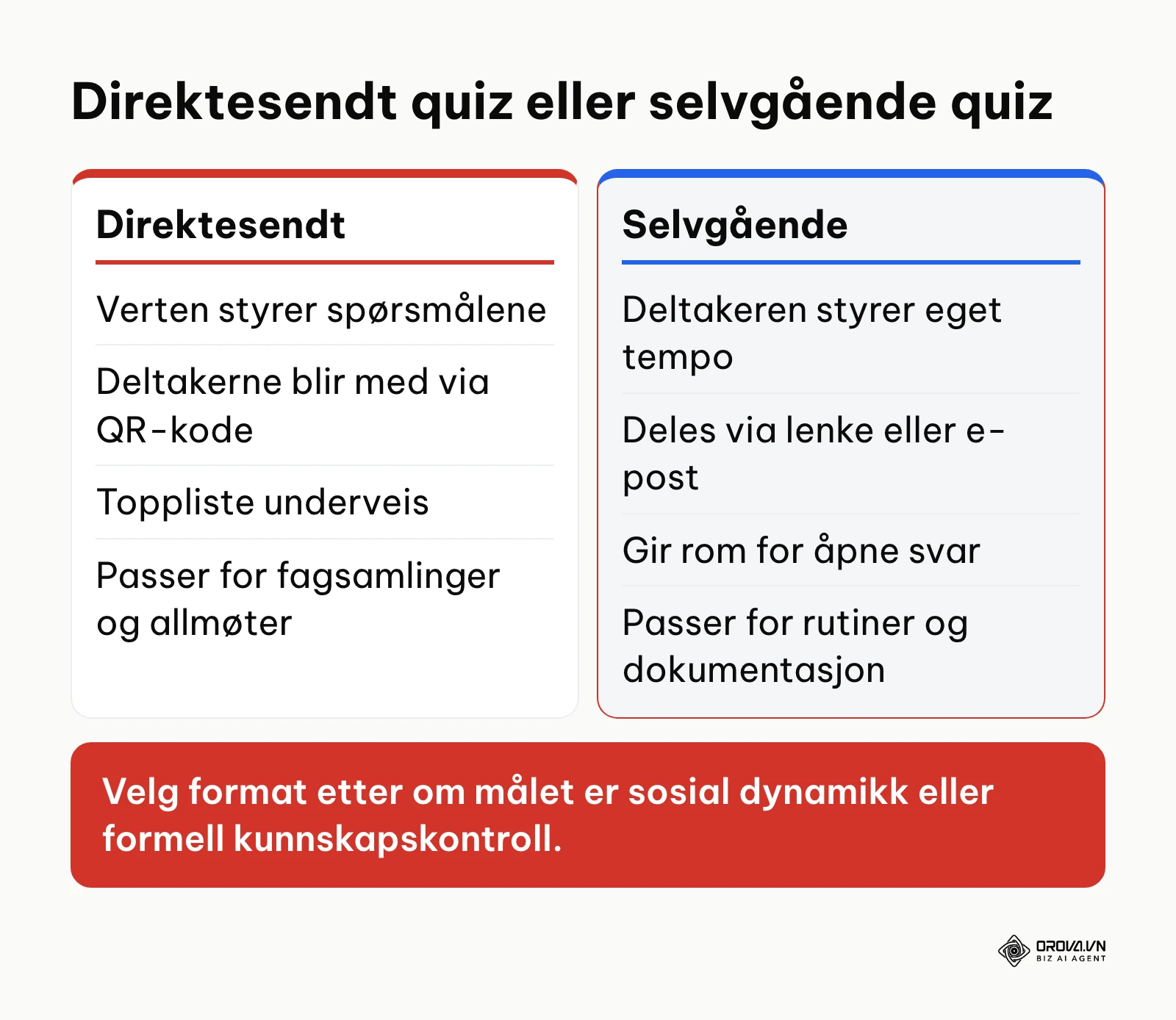 Sammenligningstabell mellom direktesendt quiz og asynkron selvgående test