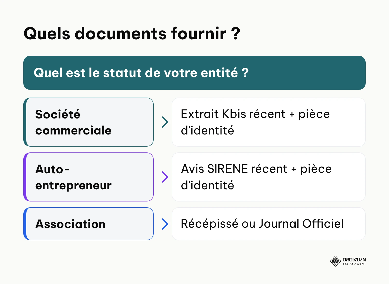 Arbre de décision pour les documents de validation