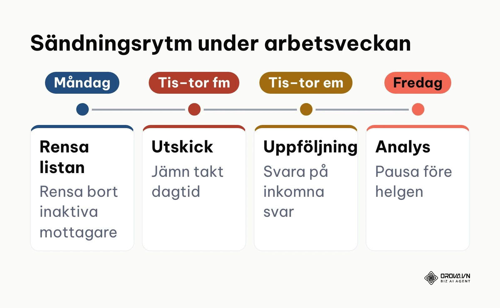 Tidslinje över rekommenderat sändningsschema under arbetsveckan för högsta svarsfrekvens.