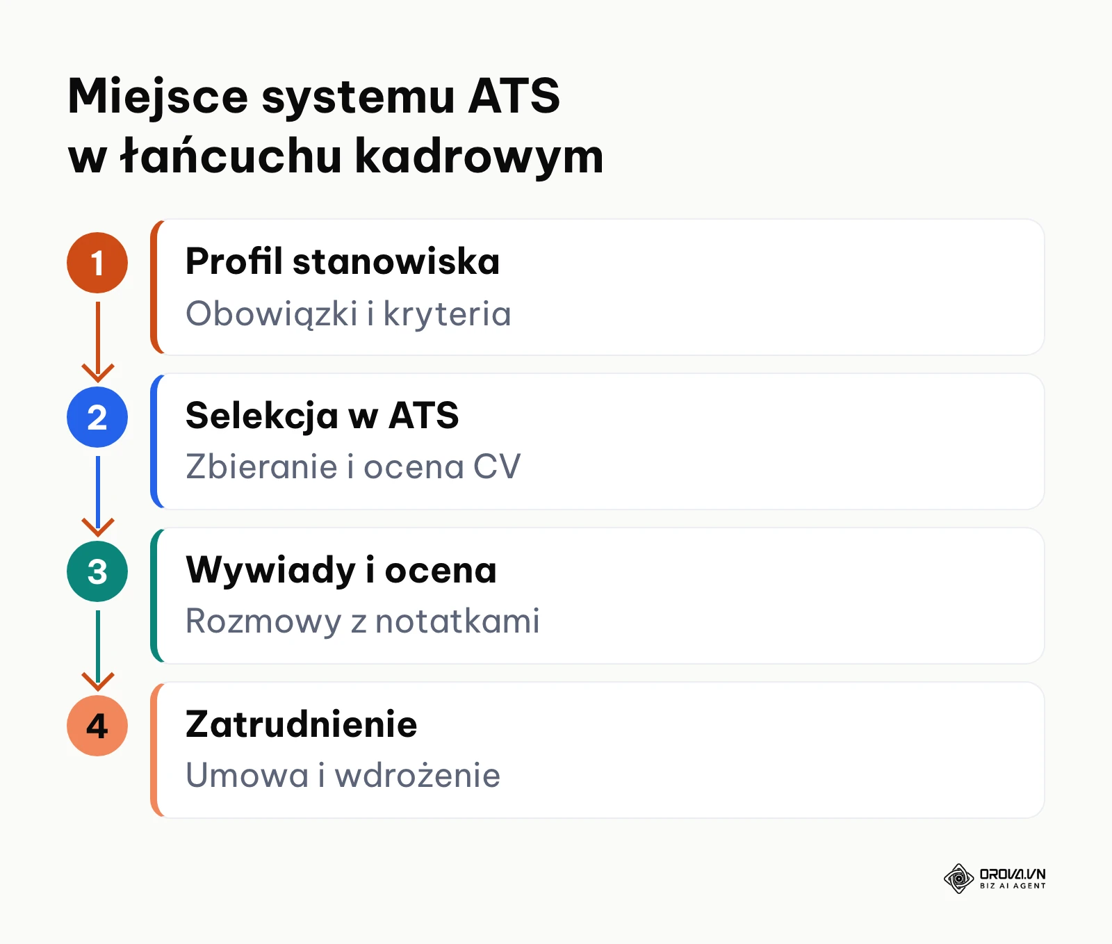 Czteroetapowy łańcuch kadrowy pokazujący rolę systemu ATS pomiędzy profilem stanowiska a zatrudnieniem
