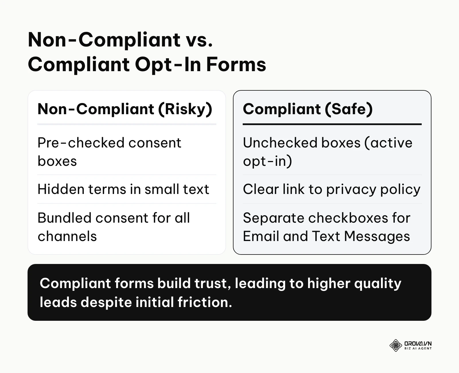 Comparison table showing the differences between non-compliant and compliant opt-in forms.