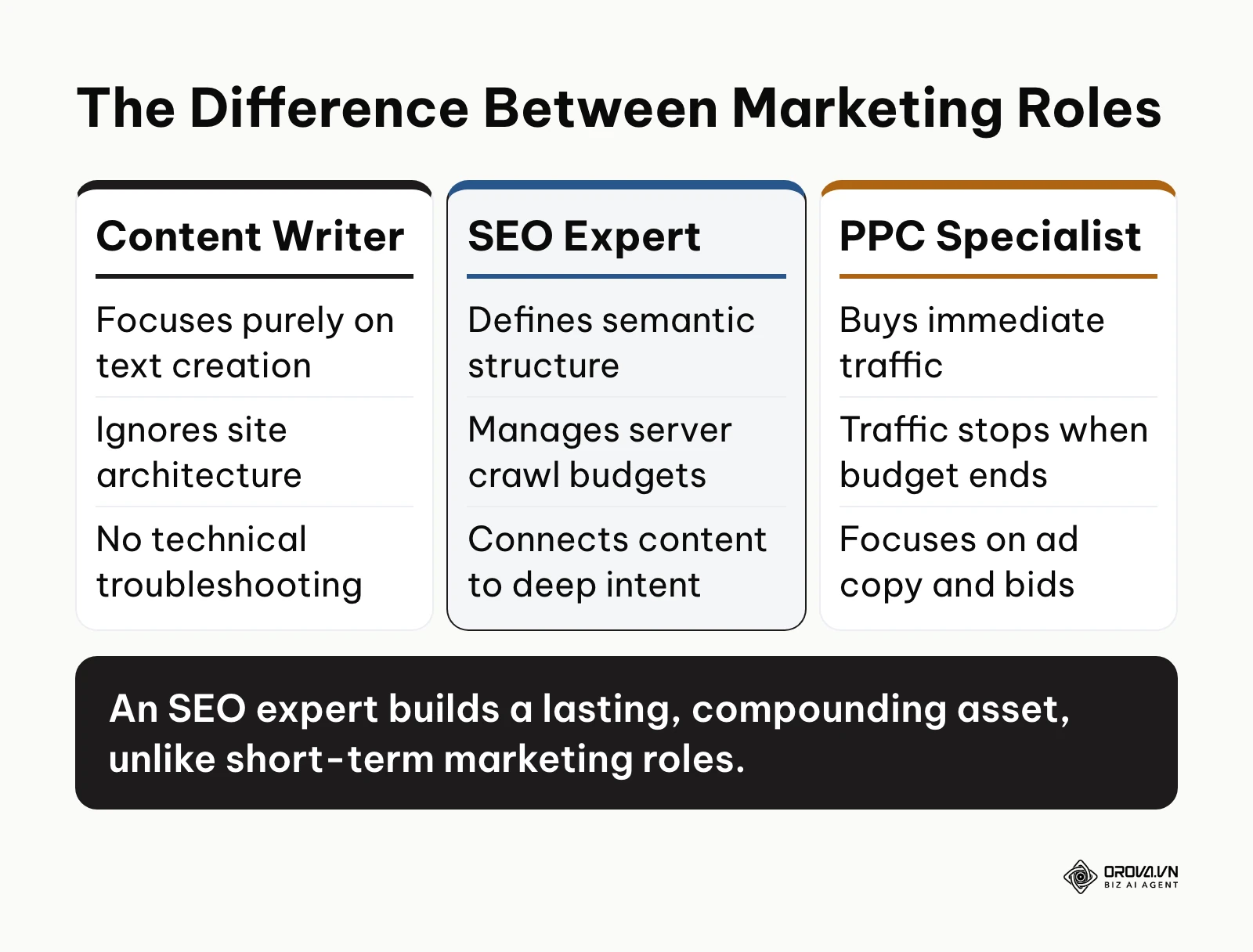 Comparison table showing the differences between a content writer, an SEO expert, and a PPC specialist.
