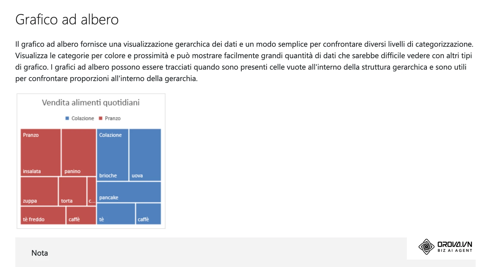 Guida ufficiale di Microsoft Excel in italiano: grafico ad albero (treemap) con categorie annidate per colore e dimensione.