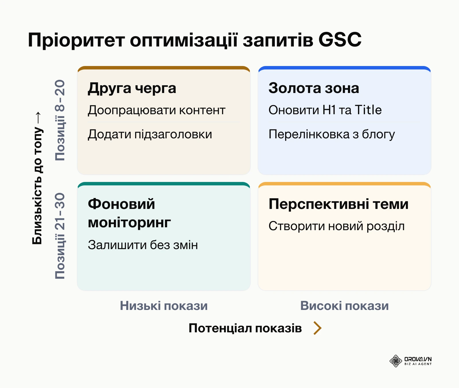 Матриця пріоритетів для запитів із Google Search Console залежно від показів і позиції