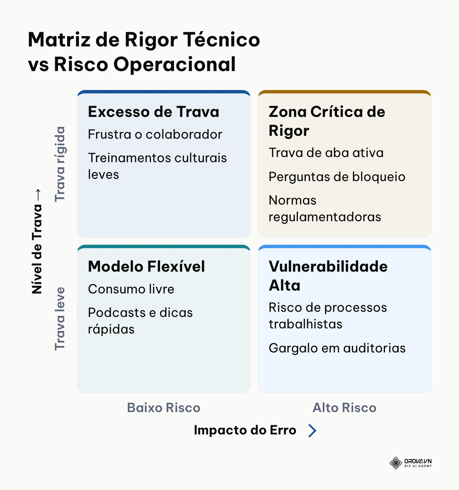 Matriz de priorização cruzando impacto do erro operacional com nível de rigor de travas no LMS corporativo.