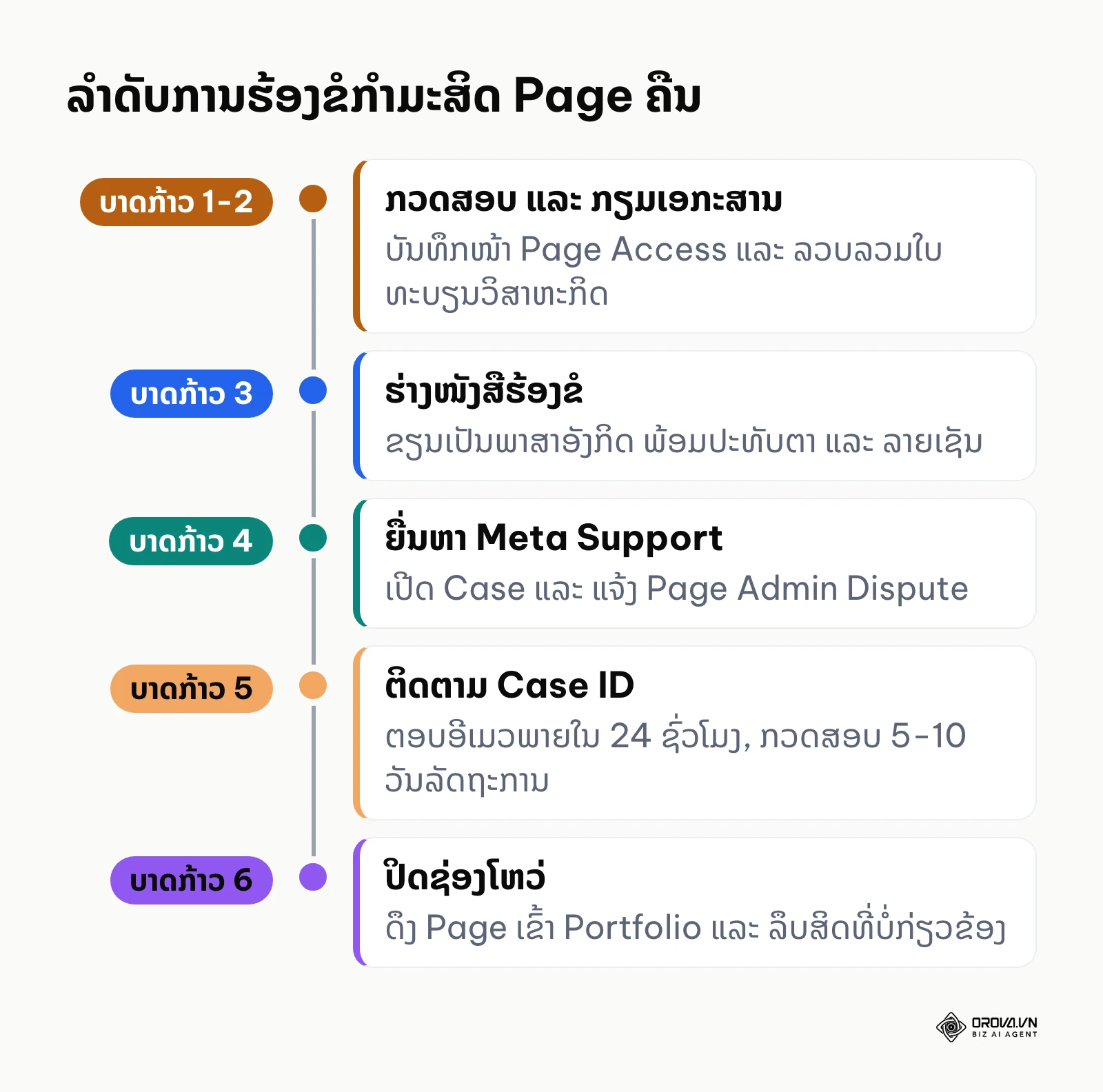 ເສັ້ນເວລາ 6 ບາດກ້າວໃນການຮ້ອງຂໍກຳມະສິດ Fanpage ຄືນຈາກ Meta Business Support