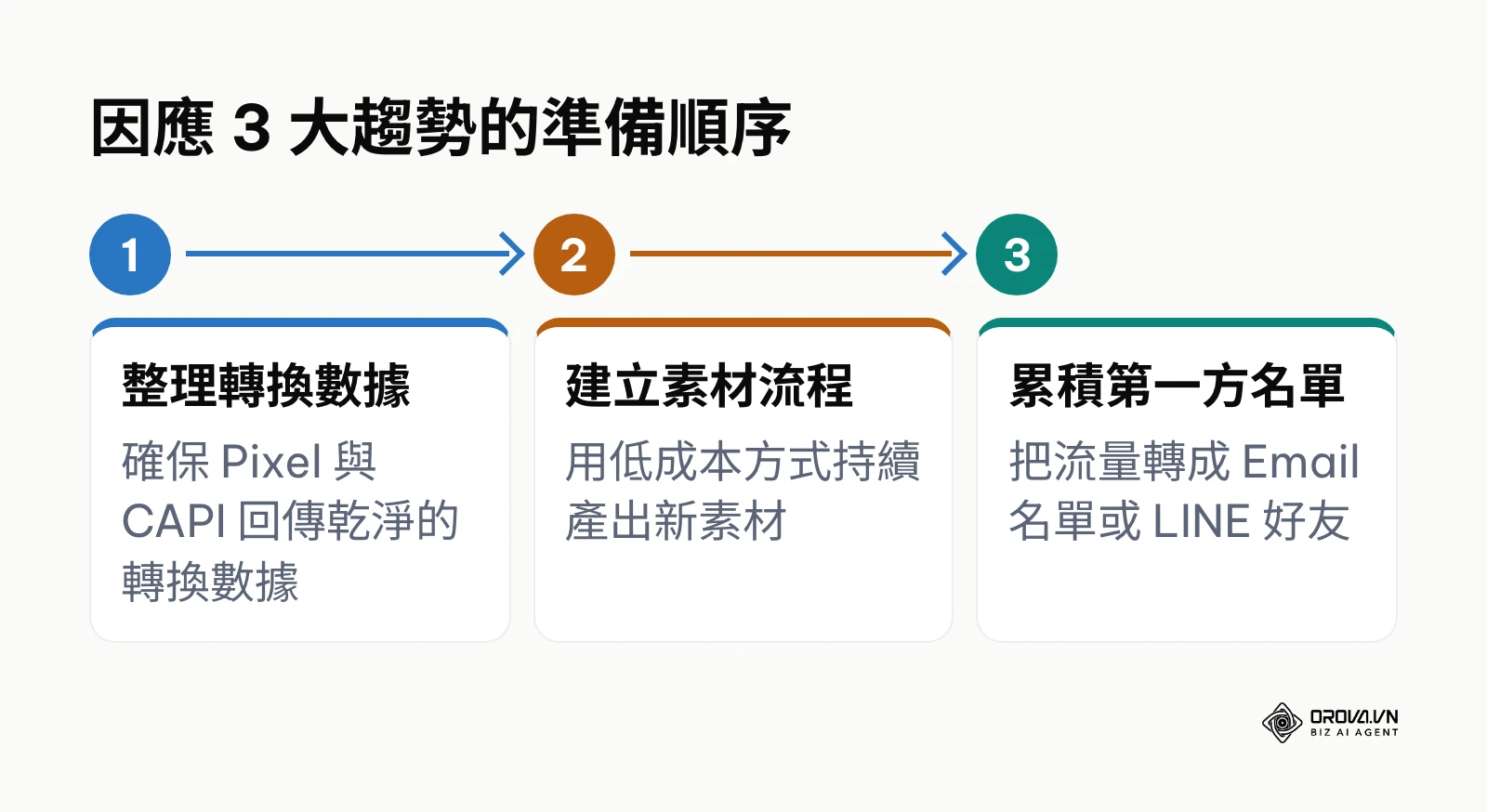 三個步驟：整理轉換數據、建立素材量產流程、累積第一方名單