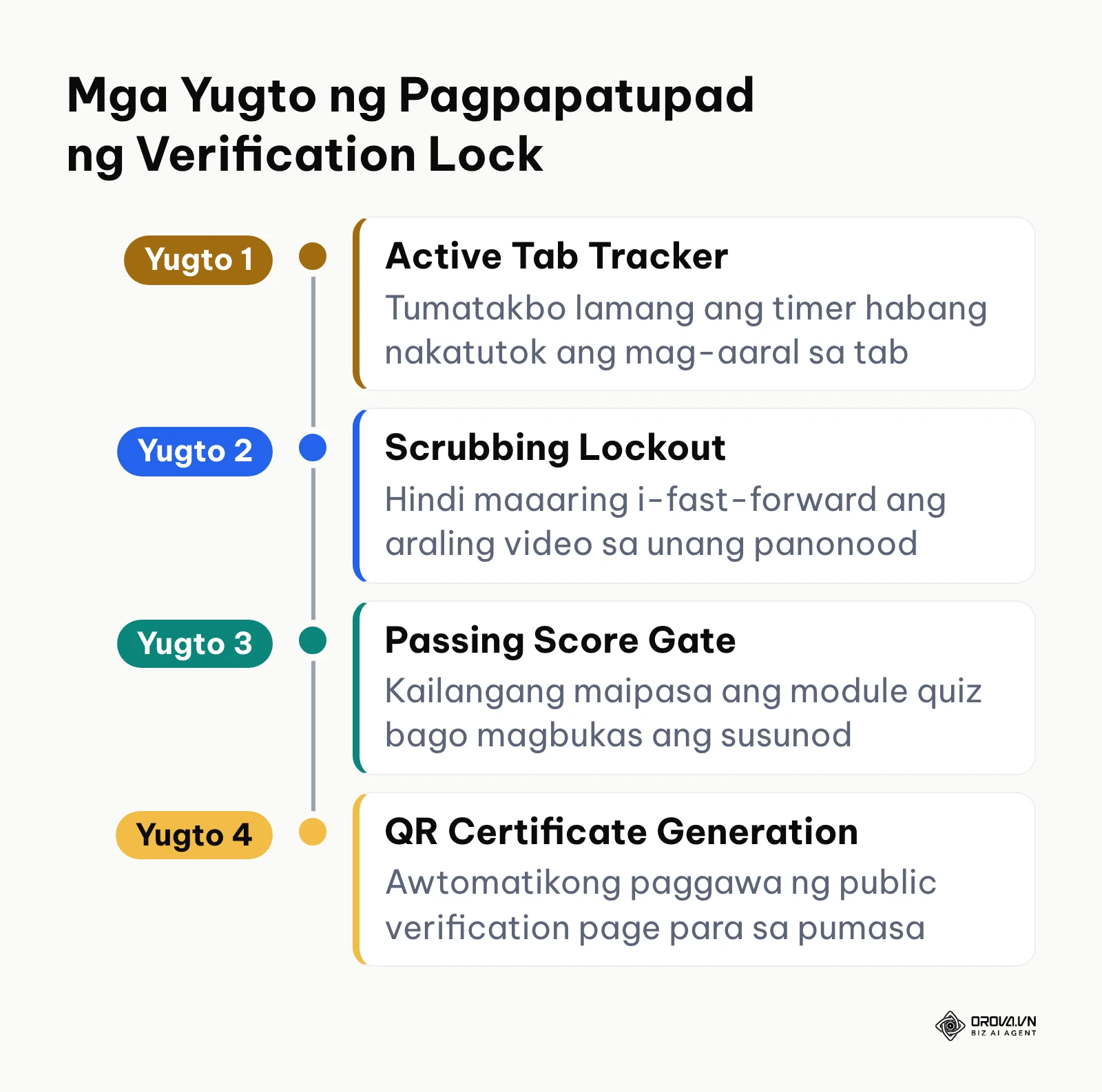 Timeline ng verification lock mula active tab tracking hanggang QR certification