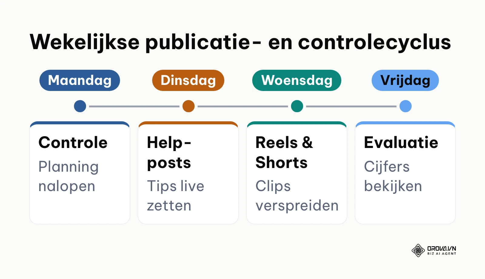 Tijdlijn van de wekelijkse contentkalender en publicatiecyclus