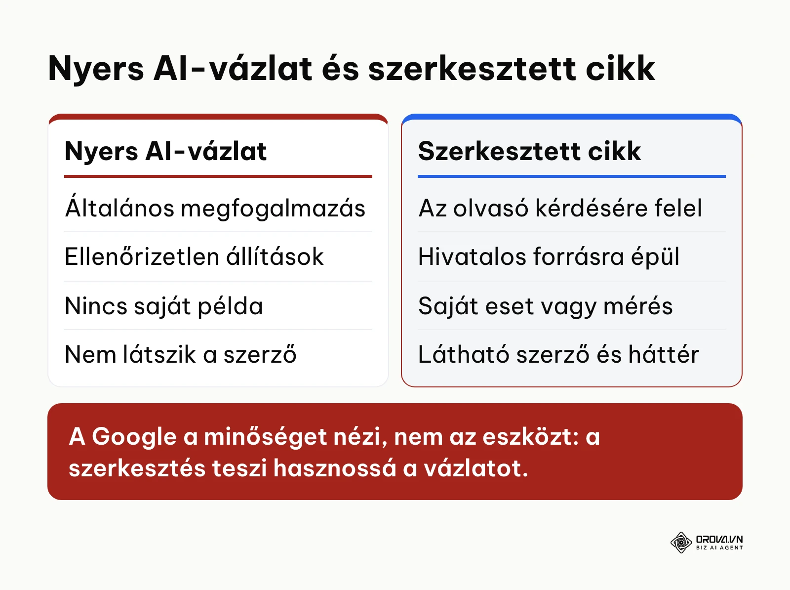 Összehasonlítás a nyers AI-vázlat és a szakértő által szerkesztett SEO-cikk között