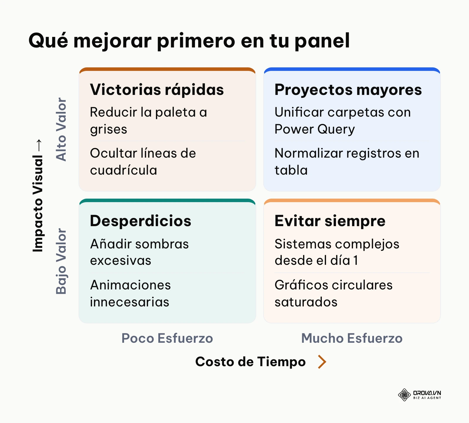 Matriz de dos por dos que clasifica las acciones de diseño según el esfuerzo requerido y el impacto generado.