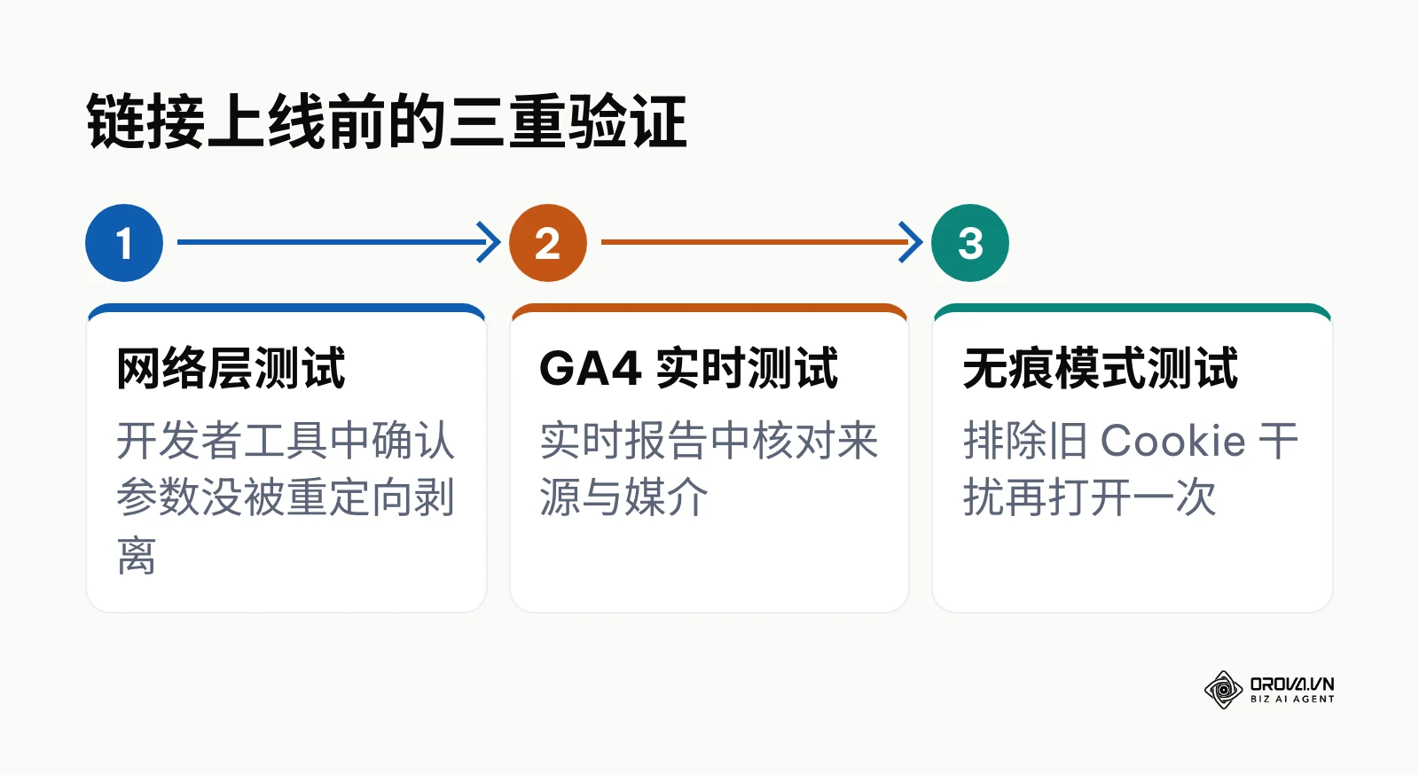 utm 链接上线前三重验证流程图