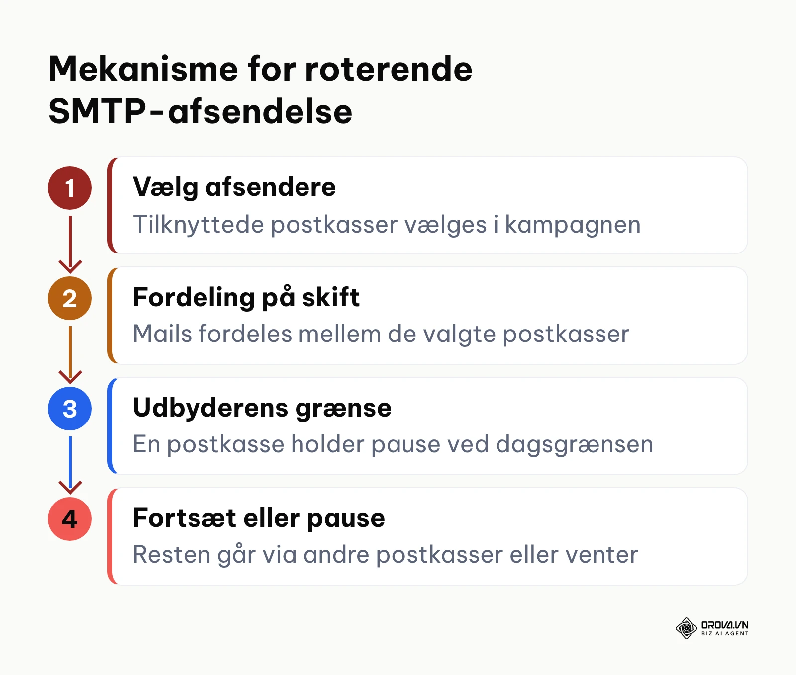 Procesdiagram over automatisk rotation mellem virksomhedens afsenderadresser