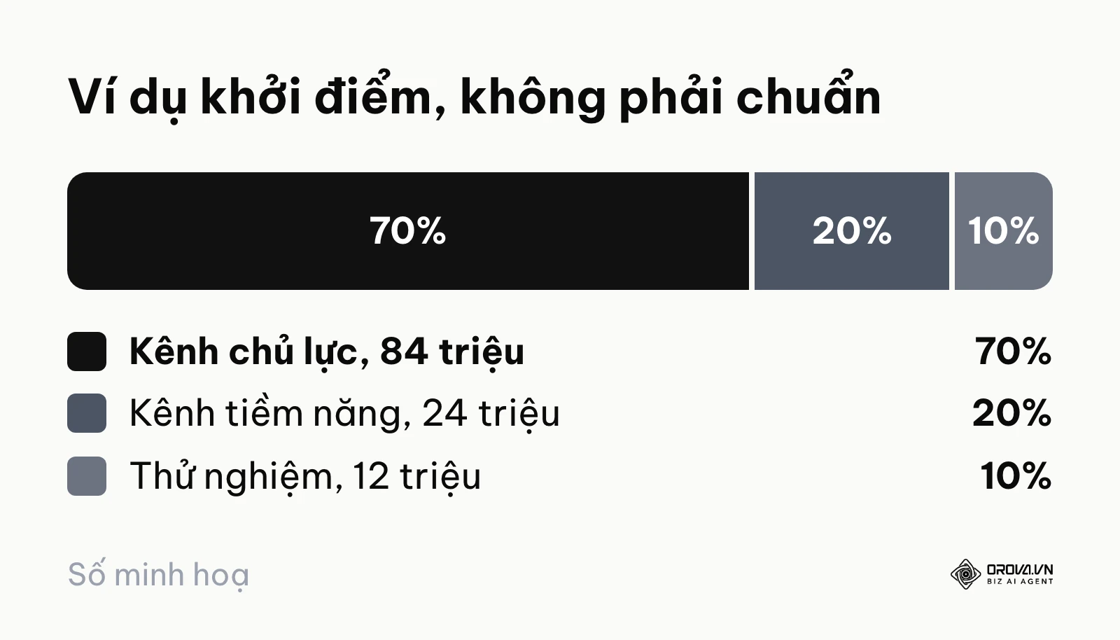 Ví dụ chia 120 triệu theo 70-20-10: 84 triệu chủ lực, 24 triệu tiềm năng, 12 triệu thử nghiệm