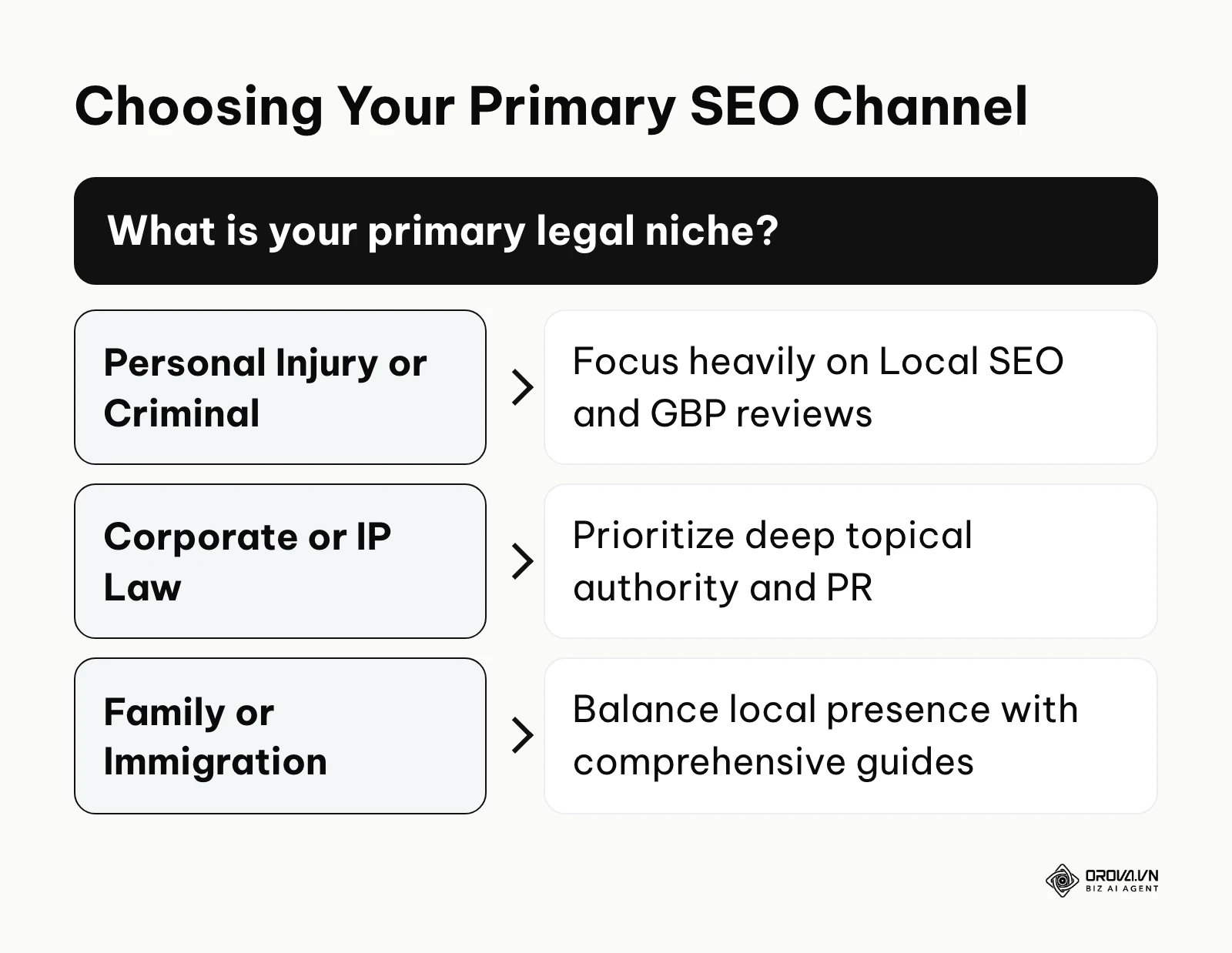 Decision tree for selecting the right SEO channel based on legal niche