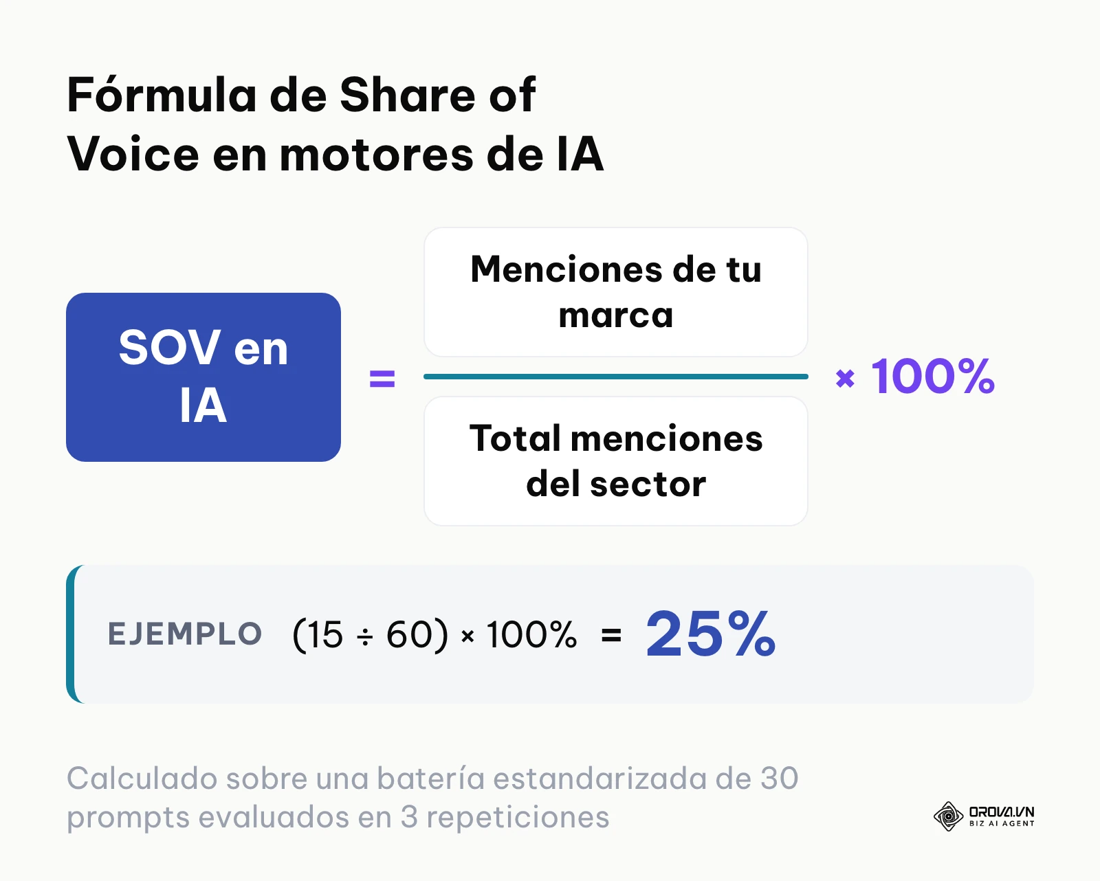Fórmula para calcular el Share of Voice de una marca en respuestas de IA