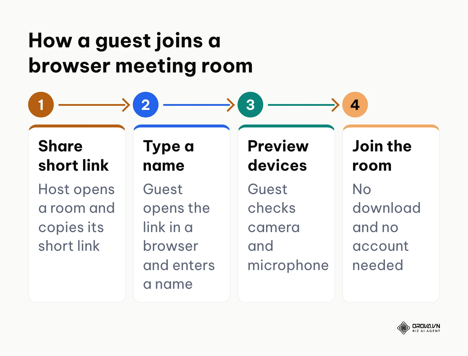 Four steps for a guest joining a browser meeting room