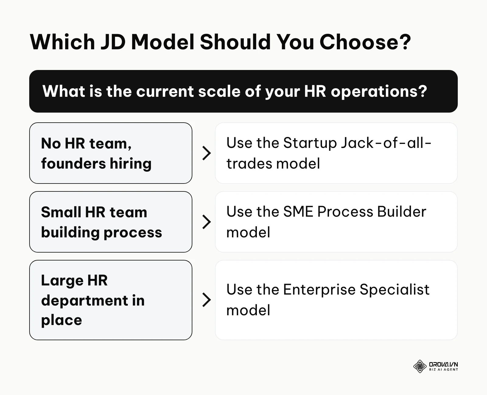 Decision tree for selecting the appropriate JD template based on company size.